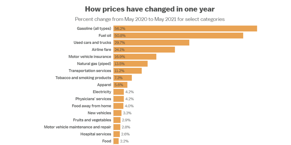 Chart shows the rise in prices for various consumer goods over the past year. 